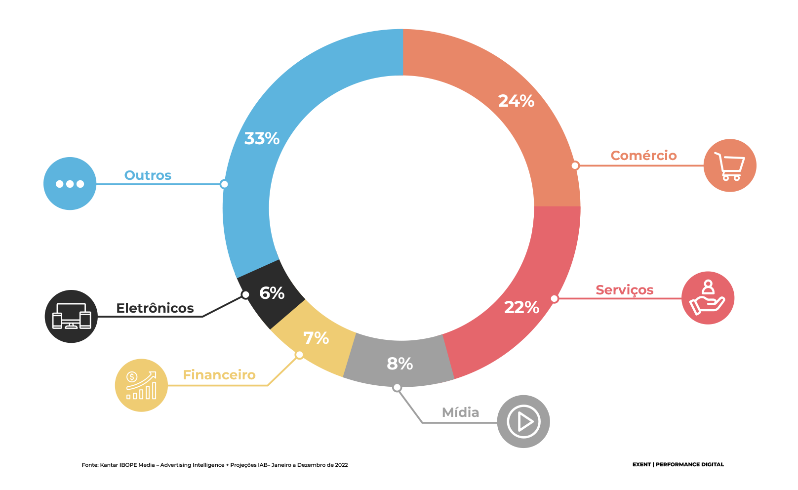 Setores que mais investiram em mídia digital