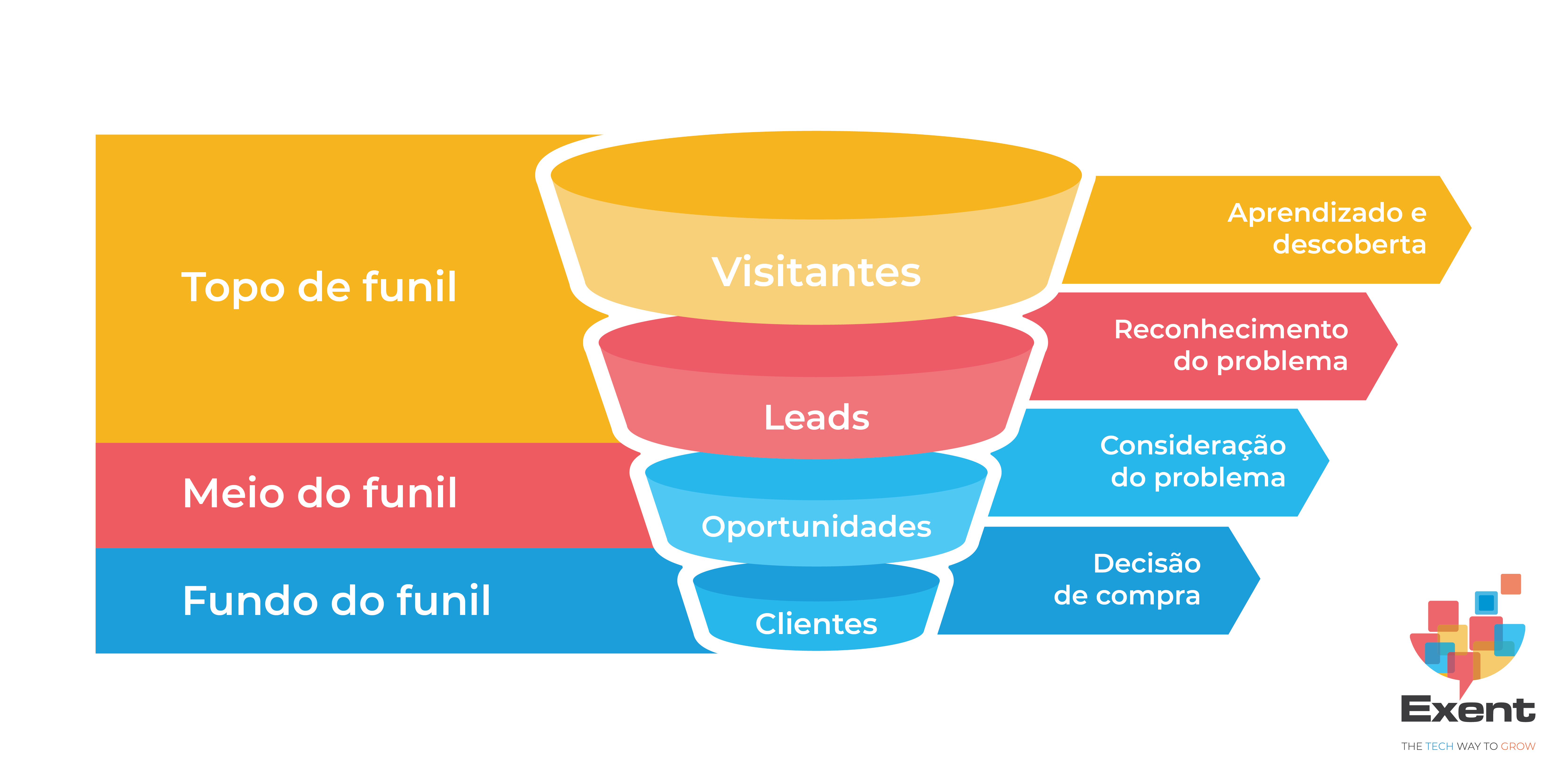 Funil de vendas, marketing imobiliário